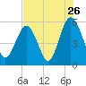 Harbor Island Beach tide chart for Tuesday, July 26, 2022