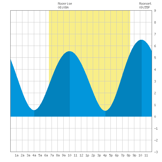 Harbor Island Beach tide chart for Saturday, July 30, 2022