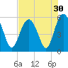 Harbor Island Beach tide chart for Saturday, July 30, 2022