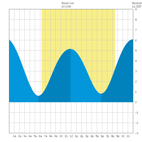 Harbor Island Beach tide chart for Sunday, July 3, 2022