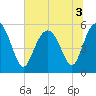 Harbor Island Beach tide chart for Sunday, July 3, 2022