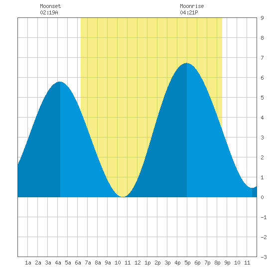 Harbor Island Beach tide chart for Saturday, July 9, 2022