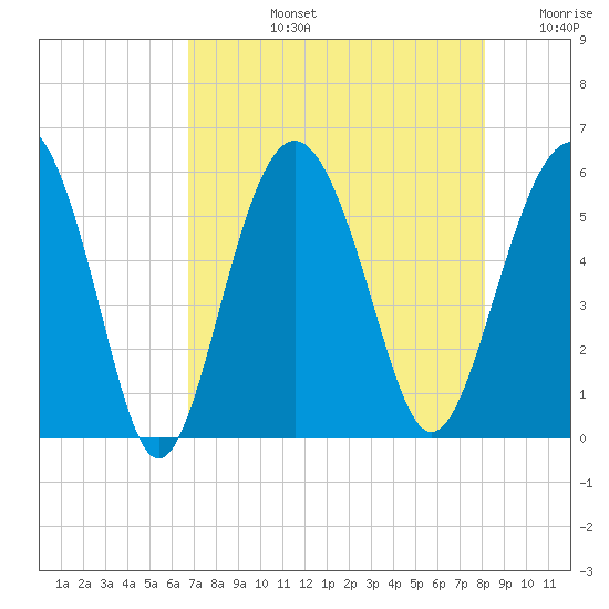 Harbor Island Beach tide chart for Monday, August 15, 2022