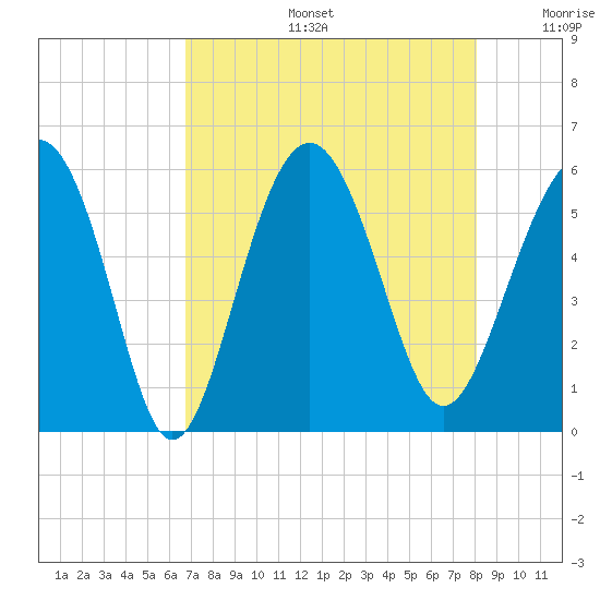 Harbor Island Beach tide chart for Tuesday, August 16, 2022