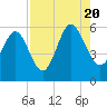 Harbor Island Beach tide chart for Saturday, August 20, 2022