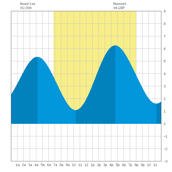 Harbor Island Beach tide chart for Sunday, August 21, 2022