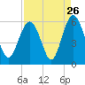 Harbor Island Beach tide chart for Friday, August 26, 2022