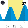 Harbor Island Beach tide chart for Saturday, August 27, 2022