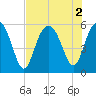 Harbor Island Beach tide chart for Tuesday, August 2, 2022