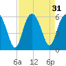 Harbor Island Beach tide chart for Wednesday, August 31, 2022