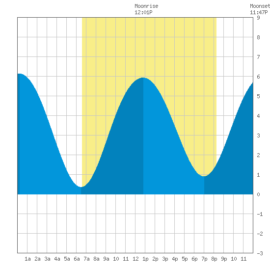 Harbor Island Beach tide chart for Wednesday, August 3, 2022
