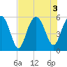 Harbor Island Beach tide chart for Wednesday, August 3, 2022