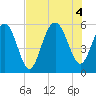 Harbor Island Beach tide chart for Thursday, August 4, 2022
