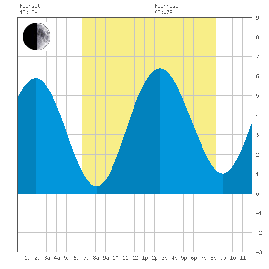 Harbor Island Beach tide chart for Friday, August 5, 2022