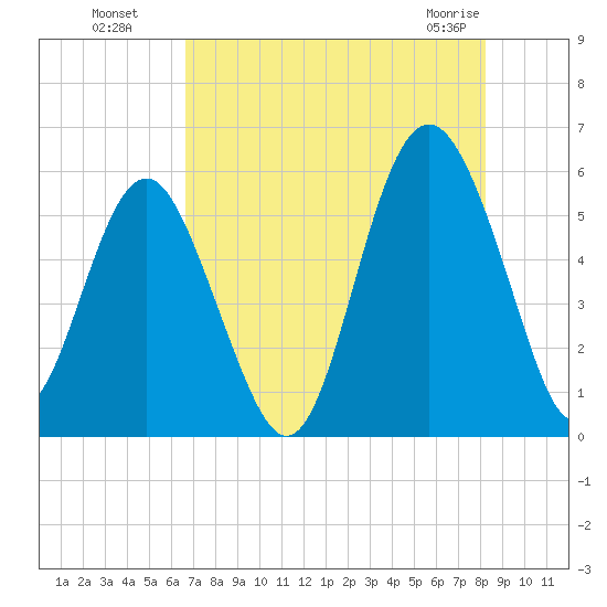 Harbor Island Beach tide chart for Monday, August 8, 2022