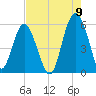 Harbor Island Beach tide chart for Tuesday, August 9, 2022