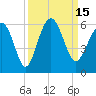 Harbor Island Beach tide chart for Thursday, September 15, 2022