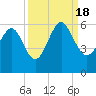 Harbor Island Beach tide chart for Sunday, September 18, 2022