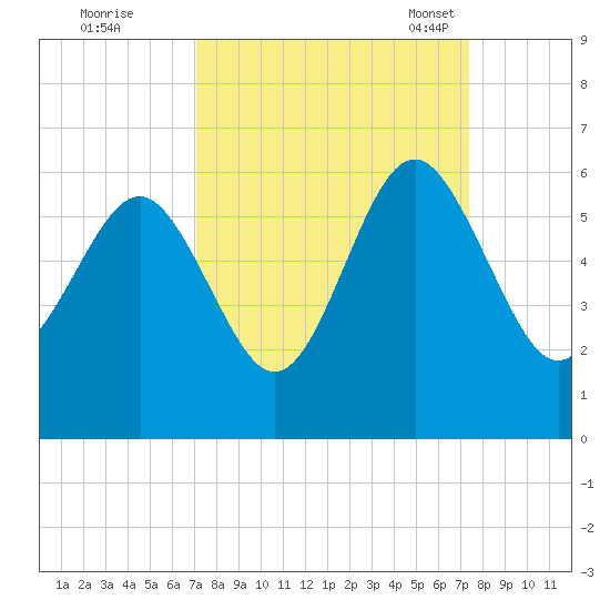 Harbor Island Beach tide chart for Tuesday, September 20, 2022
