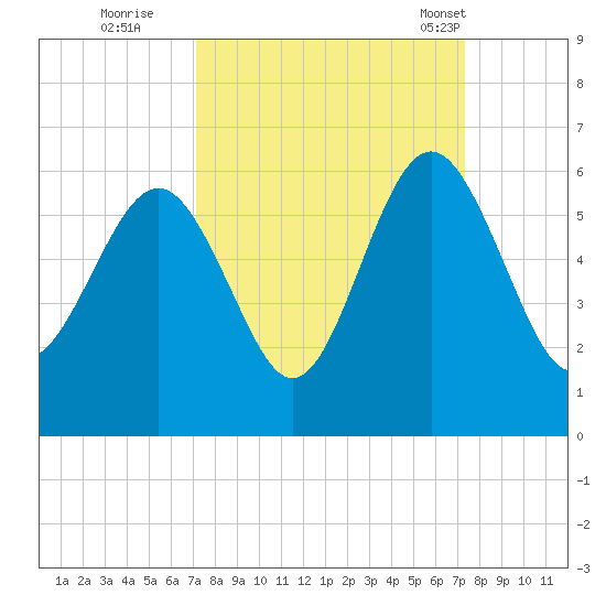 Harbor Island Beach tide chart for Wednesday, September 21, 2022