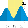 Harbor Island Beach tide chart for Wednesday, September 21, 2022