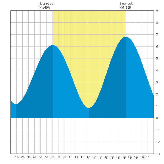 Harbor Island Beach tide chart for Friday, September 23, 2022