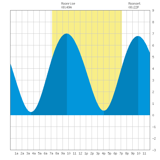 Harbor Island Beach tide chart for Tuesday, September 27, 2022