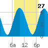 Harbor Island Beach tide chart for Tuesday, September 27, 2022