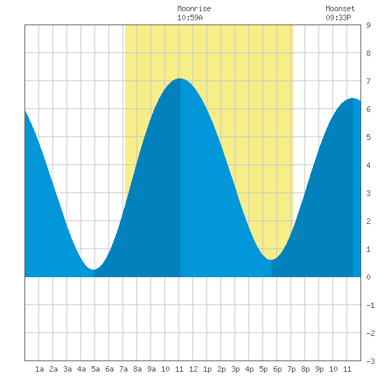 Harbor Island Beach tide chart for Thursday, September 29, 2022