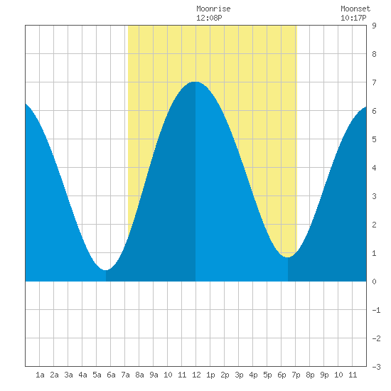 Harbor Island Beach tide chart for Friday, September 30, 2022