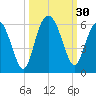 Harbor Island Beach tide chart for Friday, September 30, 2022