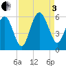 Harbor Island Beach tide chart for Saturday, September 3, 2022
