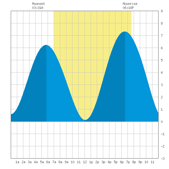 Harbor Island Beach tide chart for Wednesday, September 7, 2022