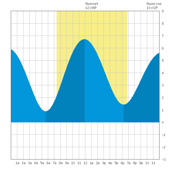 Harbor Island Beach tide chart for Friday, October 14, 2022
