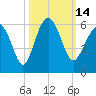 Harbor Island Beach tide chart for Friday, October 14, 2022
