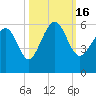 Harbor Island Beach tide chart for Sunday, October 16, 2022