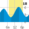 Harbor Island Beach tide chart for Tuesday, October 18, 2022