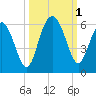 Harbor Island Beach tide chart for Saturday, October 1, 2022