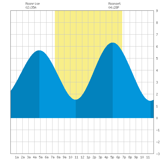 Harbor Island Beach tide chart for Thursday, October 20, 2022