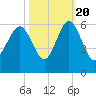 Harbor Island Beach tide chart for Thursday, October 20, 2022