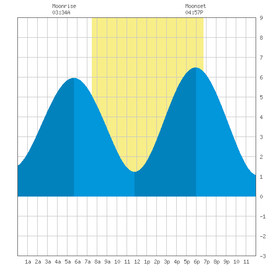 Harbor Island Beach tide chart for Friday, October 21, 2022