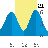 Harbor Island Beach tide chart for Friday, October 21, 2022