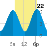 Harbor Island Beach tide chart for Saturday, October 22, 2022