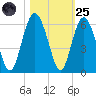 Harbor Island Beach tide chart for Tuesday, October 25, 2022