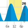 Harbor Island Beach tide chart for Wednesday, October 26, 2022