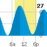 Harbor Island Beach tide chart for Thursday, October 27, 2022
