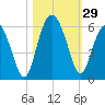 Harbor Island Beach tide chart for Saturday, October 29, 2022