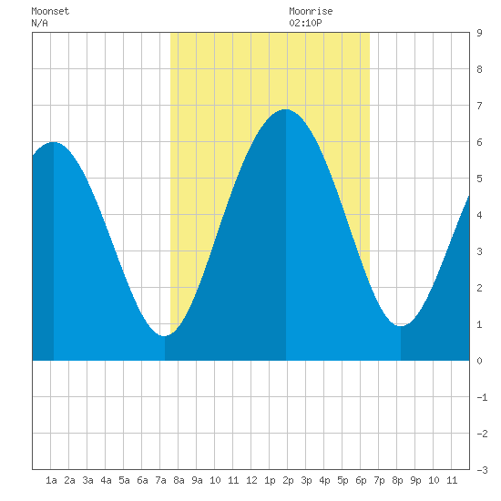 Harbor Island Beach tide chart for Monday, October 31, 2022