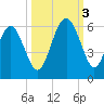 Harbor Island Beach tide chart for Monday, October 3, 2022