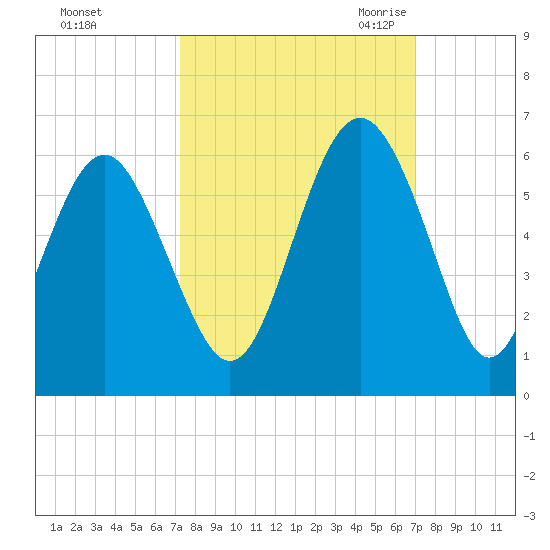 Harbor Island Beach tide chart for Tuesday, October 4, 2022